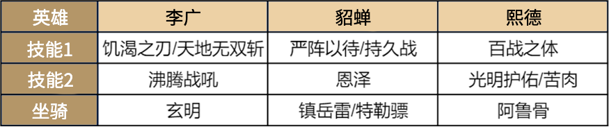 帝国黑科技 | 堪比恩泽超强免伤，S3平民战神熙德阵容推荐