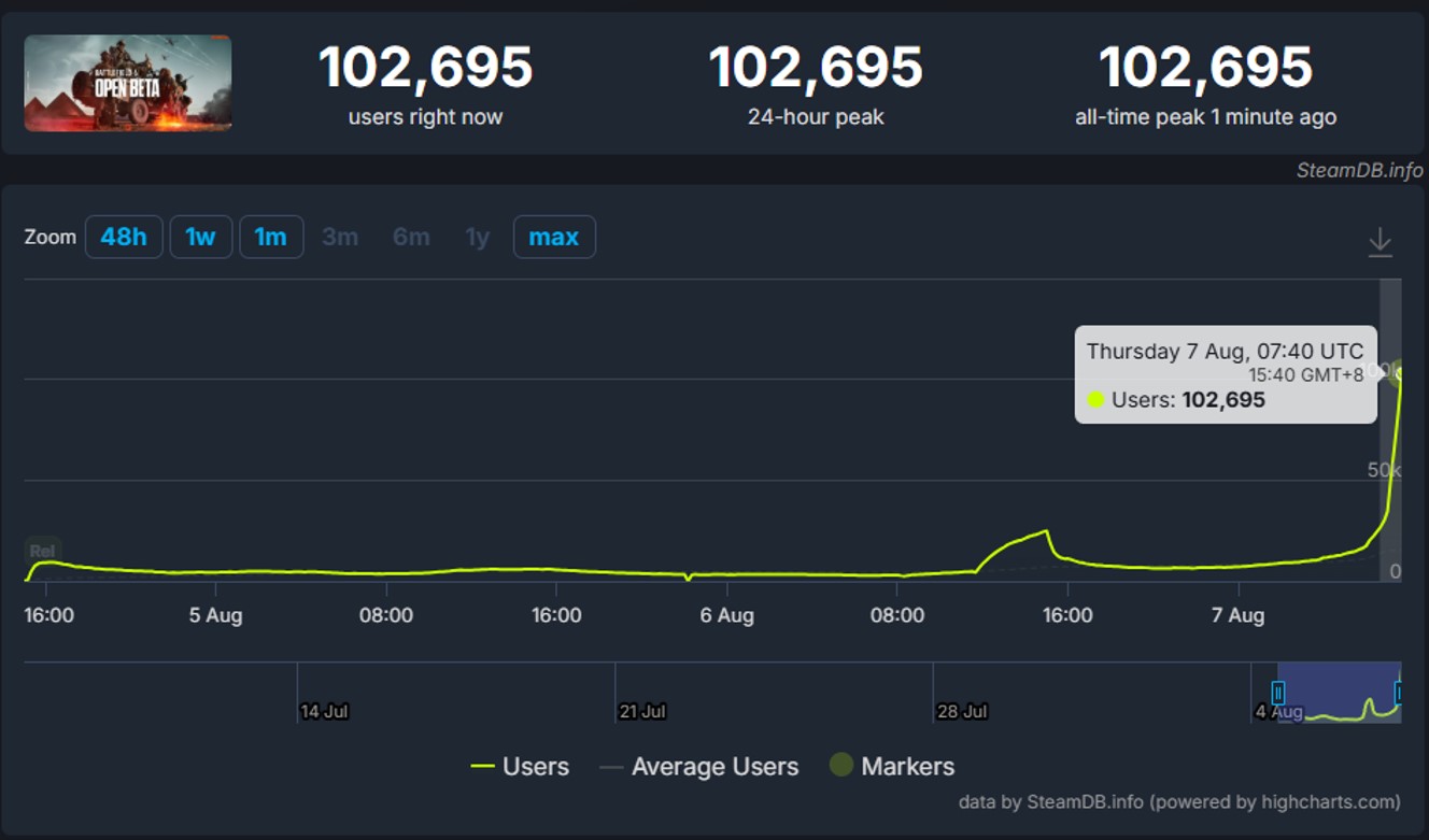《战地6》首测超神！Steam 33万人在线挤爆服务器，“吹牛1亿玩家”或成真​？