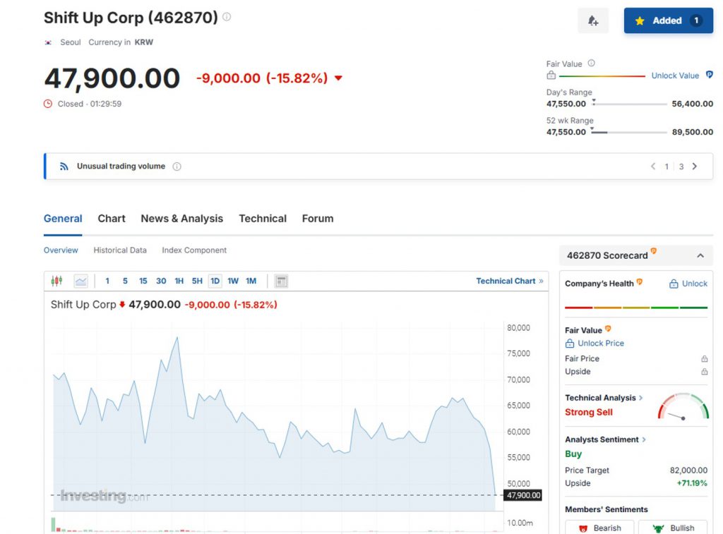 ShiftUp股价单日暴跌15%，《NIKKE》预计2025上半年中国发布！