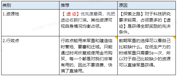 《世界启元》新手7天实用技巧讲解（正式版） 