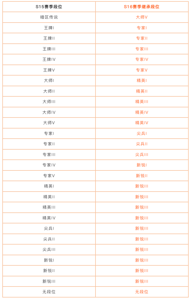 必看丨S15赛季末冲刺及赛季重置公告