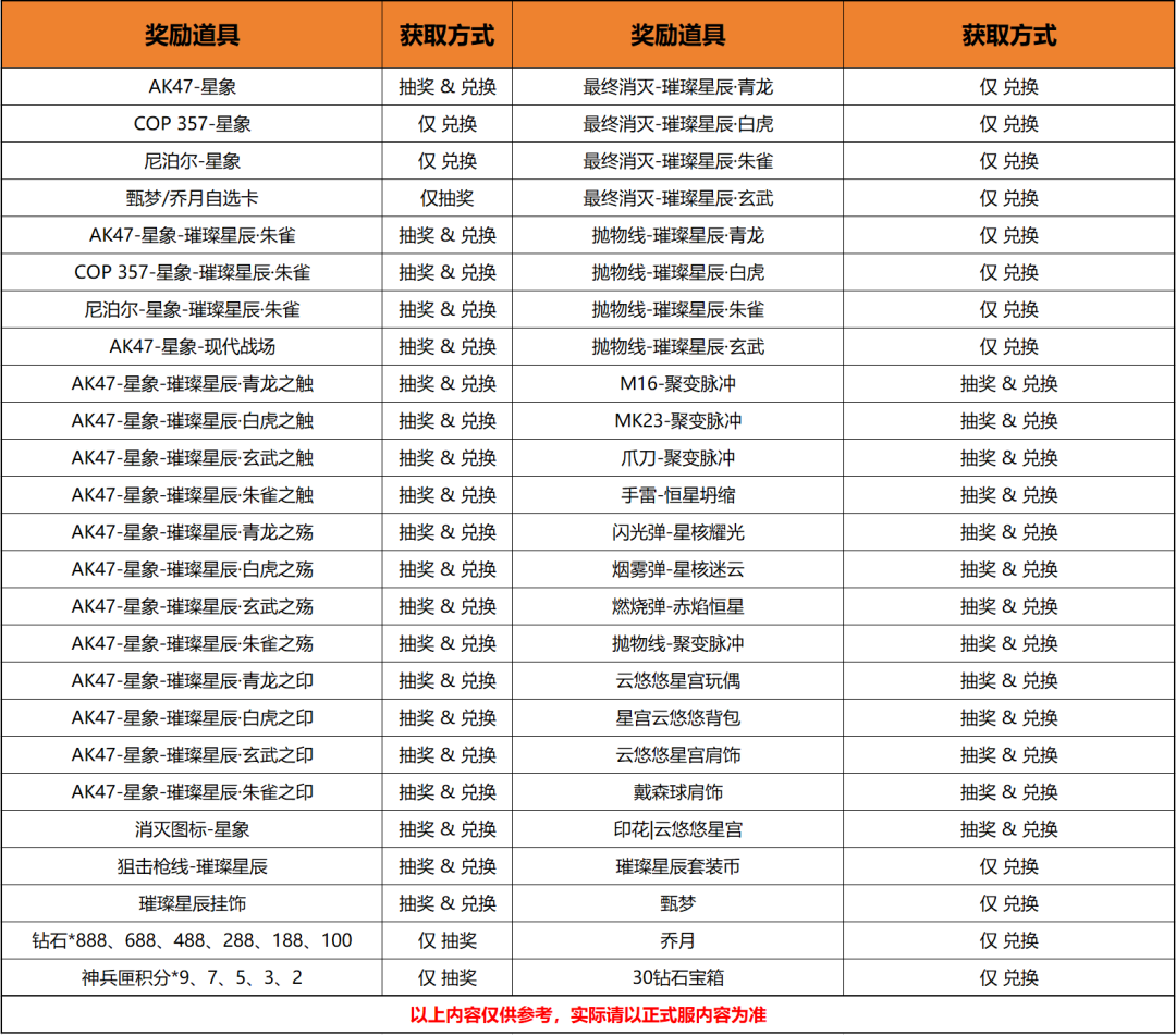 游戏五日谈：穿越火线手游神兵匣夺宝活动开启，AK47-星象来袭
