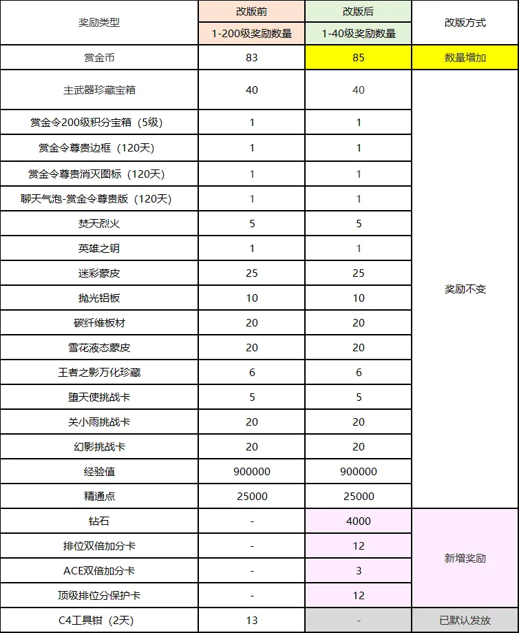 策划有话说 | 赏金令优化调整