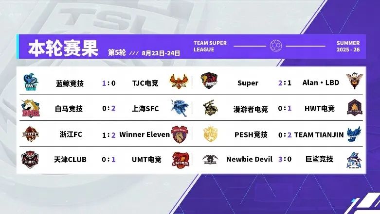 TJC电竞不败金身告破，WIN火力全开暂时登顶！