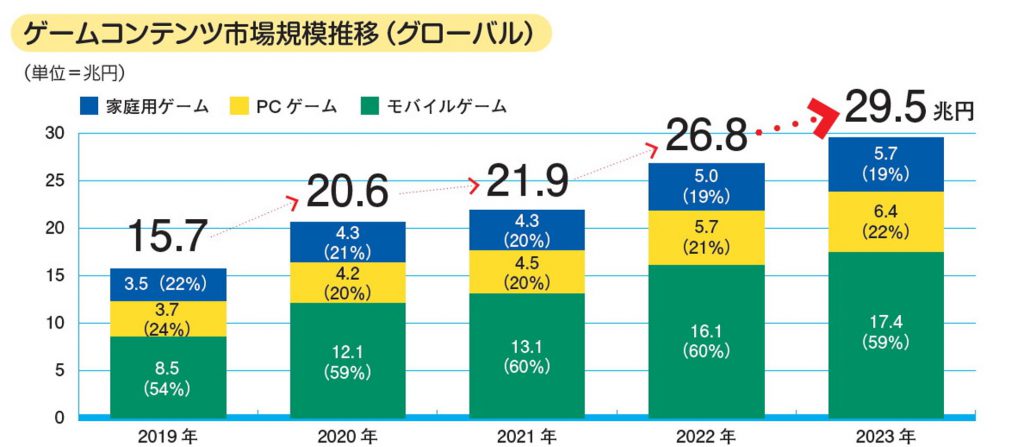 游戏立大功地位高！日本内容产业比肩钢铁,半导体、成顺差主要来源