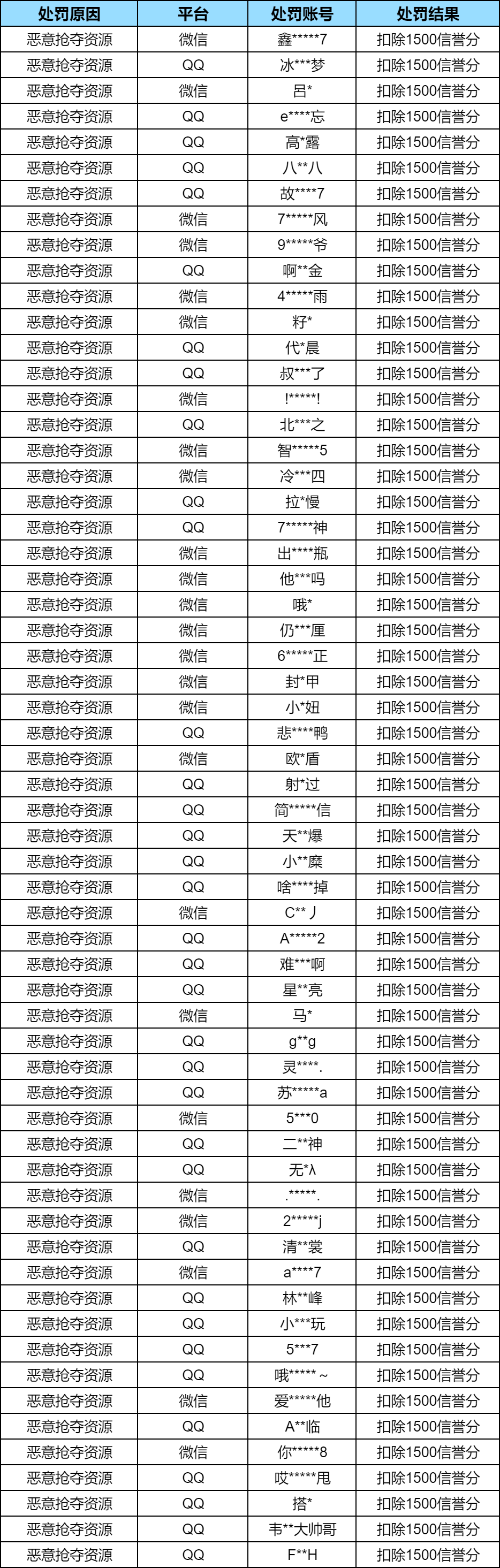 【安全处罚公告】 违规行为及恶意抢夺资源处罚公告 （12月25日）