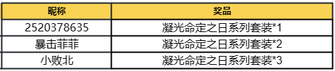 【已开奖】凝光生日活动开启！