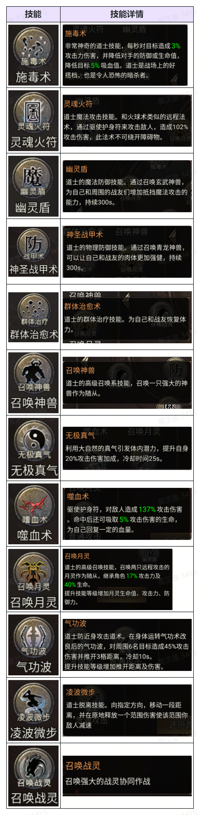 狗书在手天下我有！《虎卫战神》道士职业技能一览