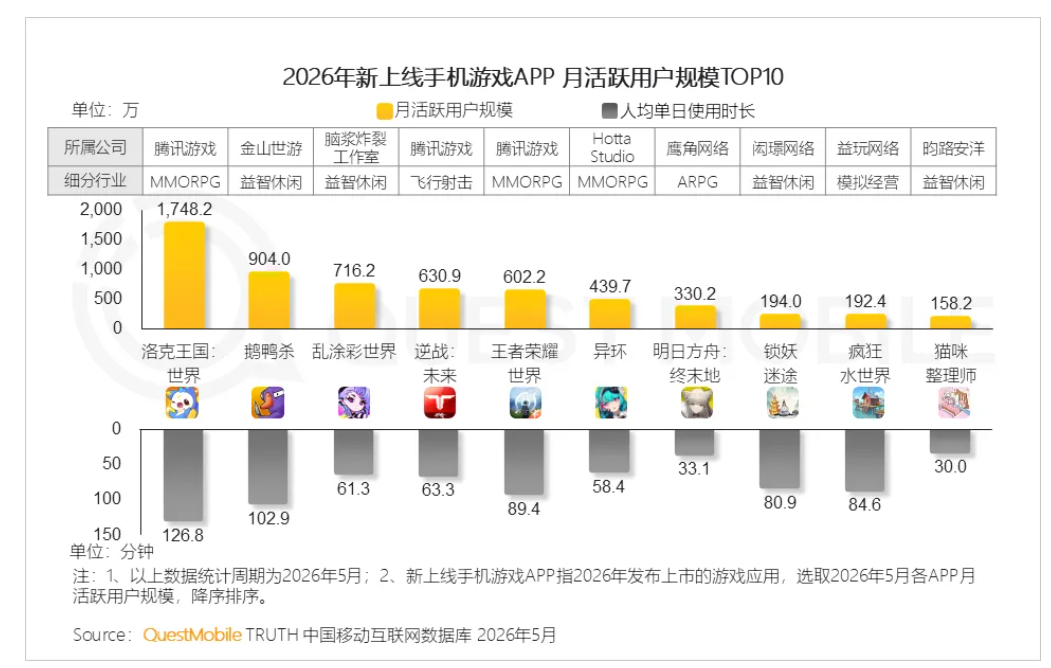 游戏资讯：《英雄联盟手游》新一轮周免公布；《暗区突围》与生化危机联动开启