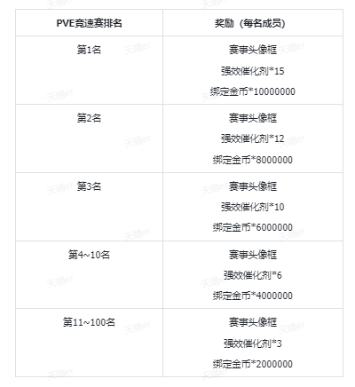 全民冠军赛丨PVE竞速赛奖金大公开！内附赛制详解~