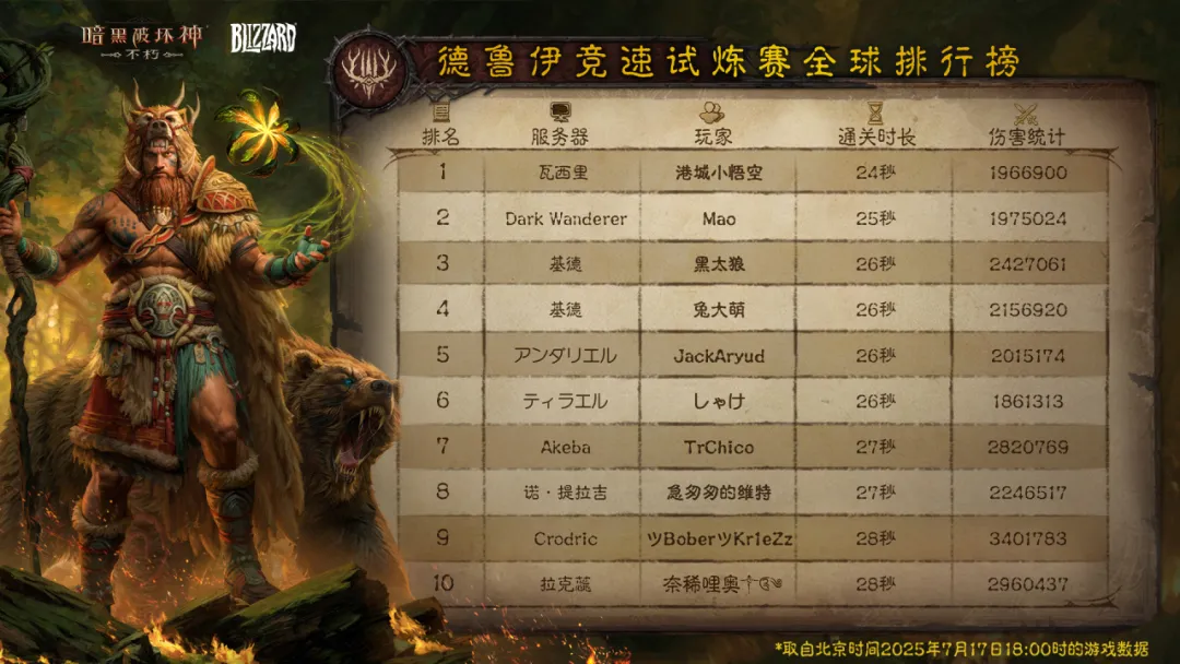 24秒！榜首再度易主！“德鲁伊竞速试炼赛”全球排行榜新记录诞生