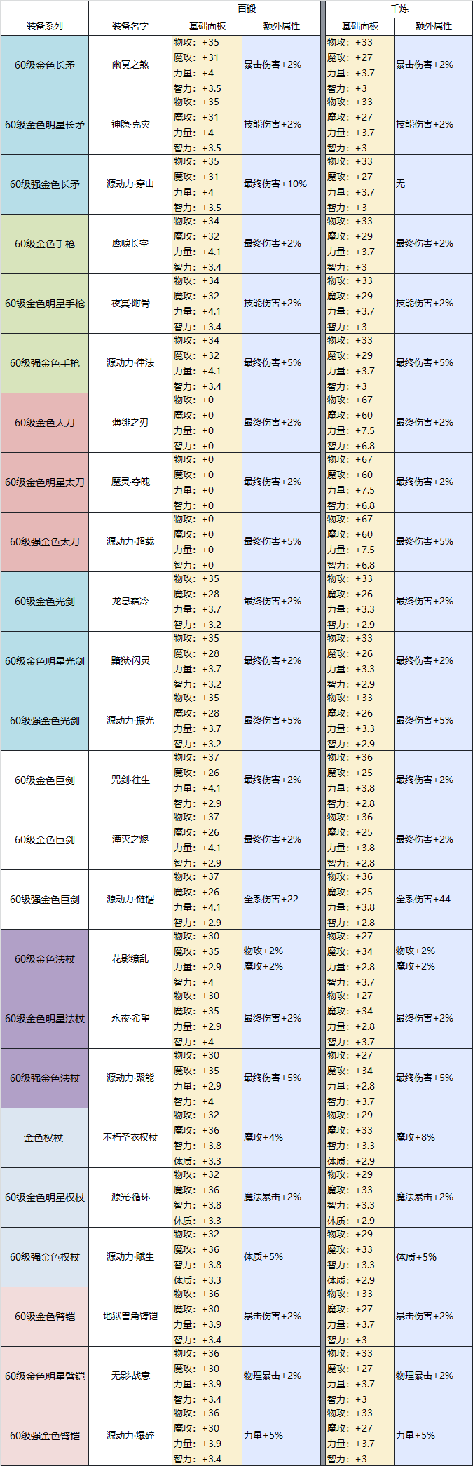 【星源锻造】武器防具数据提升一览，及优先级推荐