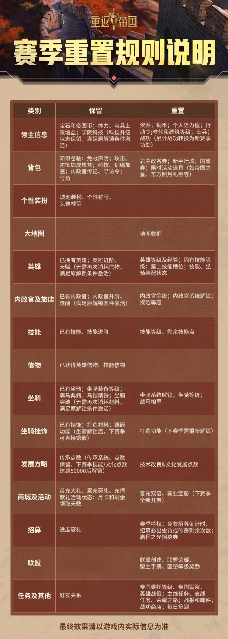 新赛季重置规则说明，S3这些数据会重置