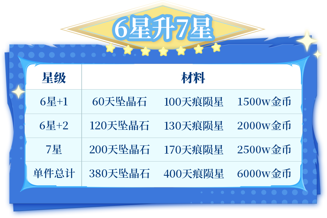 神装攻略 | 赌你不知道！养成一件7星神装，材料竟然是从社区签到领？