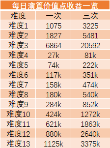 【行界】培养没困难，养成材料获取攻略！