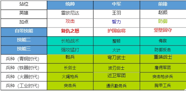 《世界启元》开荒阵容培养与阵容转型思路