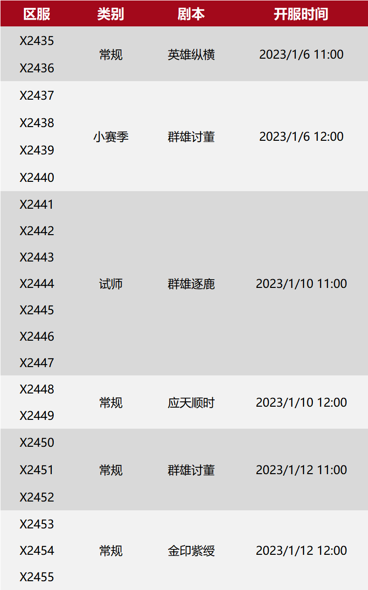 ​X2435-X245局势：“寒朝”VS“射盟”，“风行”、“黑丝”区内称王！