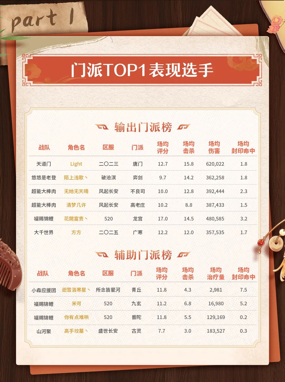<封神>出场率TOP1妖灵出炉！速看服战大佬的阵容与养成选择