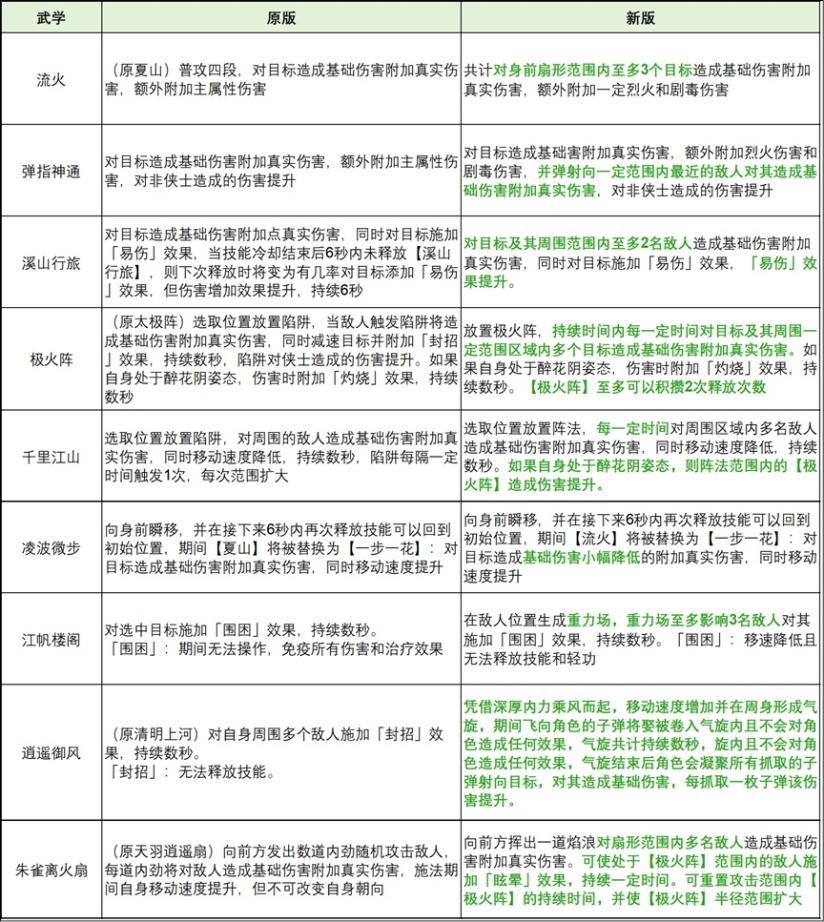 《天龙八部2：飞龙战天》三周年庆典精彩玩法预告抢先看！