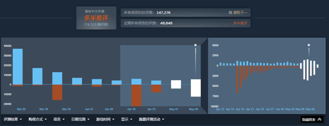 “拳师”成游戏顾问？全球玩家Steam猛轰《杀戮尖塔2》，差评如潮！