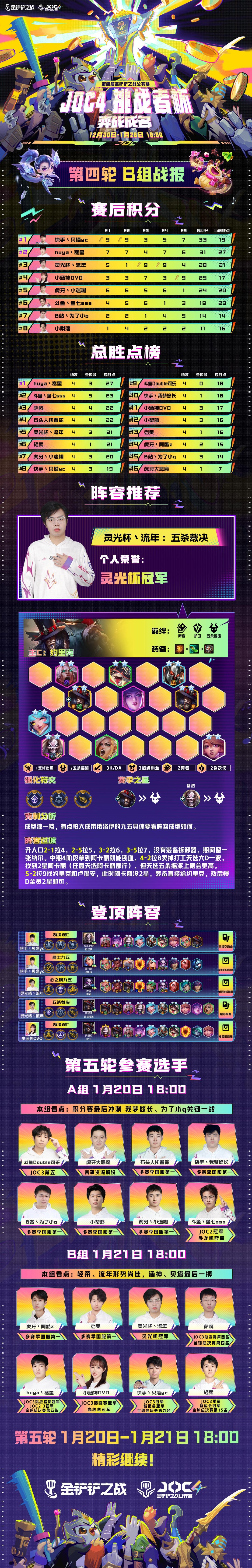 ◆赛事战报◆ JOC 4挑战者杯第四轮比赛B组