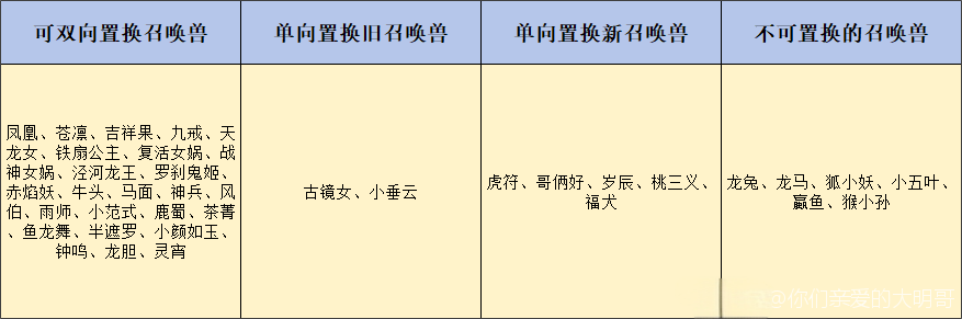 大明攻略：干货！体验召唤兽以旧换新分析（局测数据）