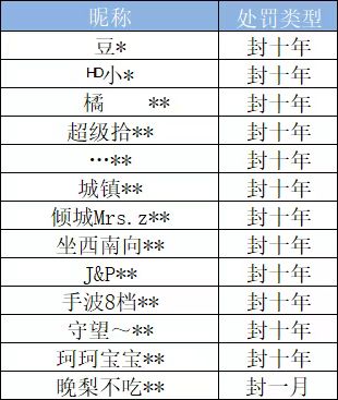  《跑跑卡丁车官方竞速版》7月3日违规处罚公告