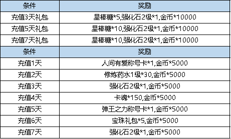 《弹弹堂大冒险》3月30日 - 4月5日 活动预告