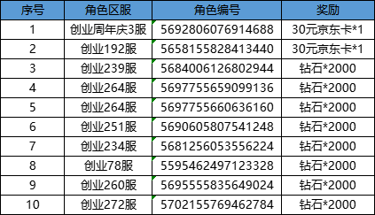 【获奖名单】布加迪还是风之子？快来展现你的游戏实力吧！