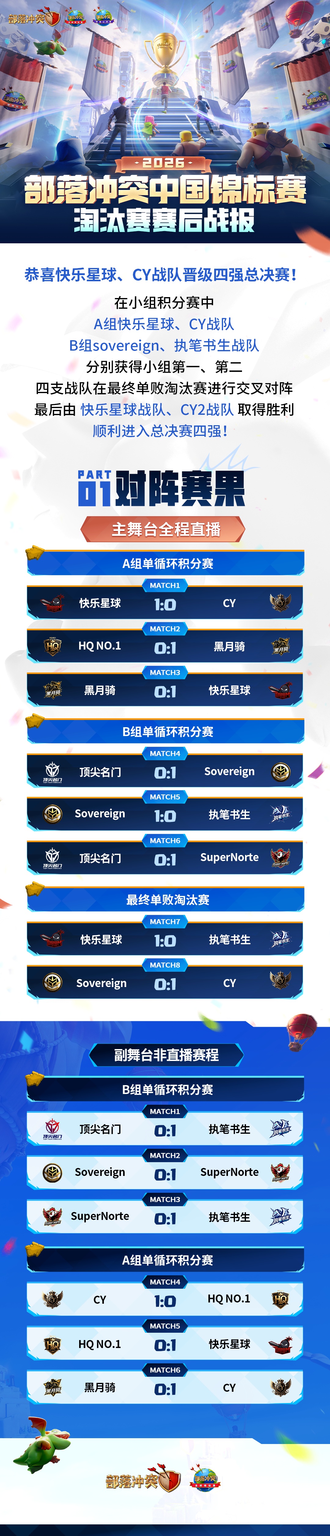 恭喜快乐星球、CY晋级总决赛！