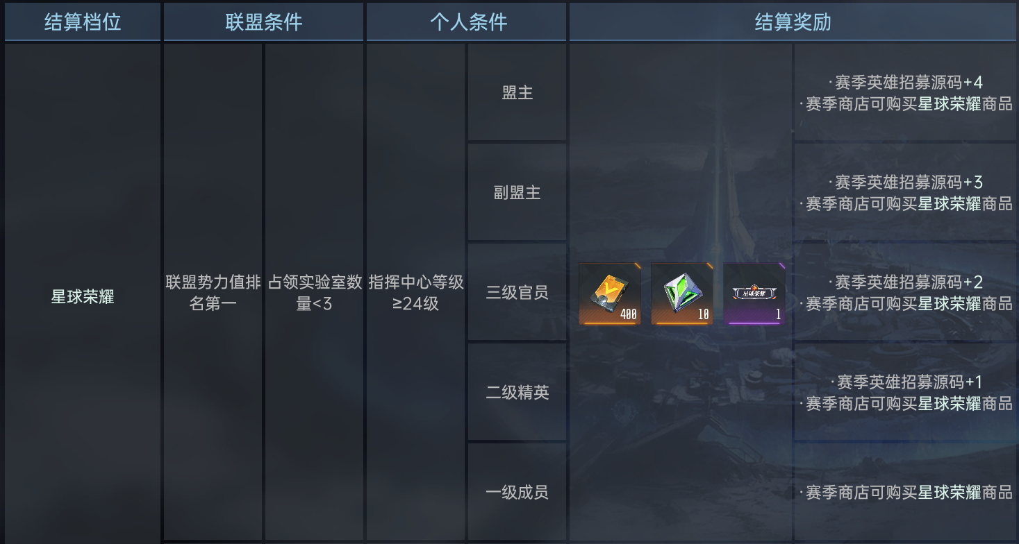 异星指南丨S3赛季结算规则联盟篇，奖励介绍及联盟规划建议