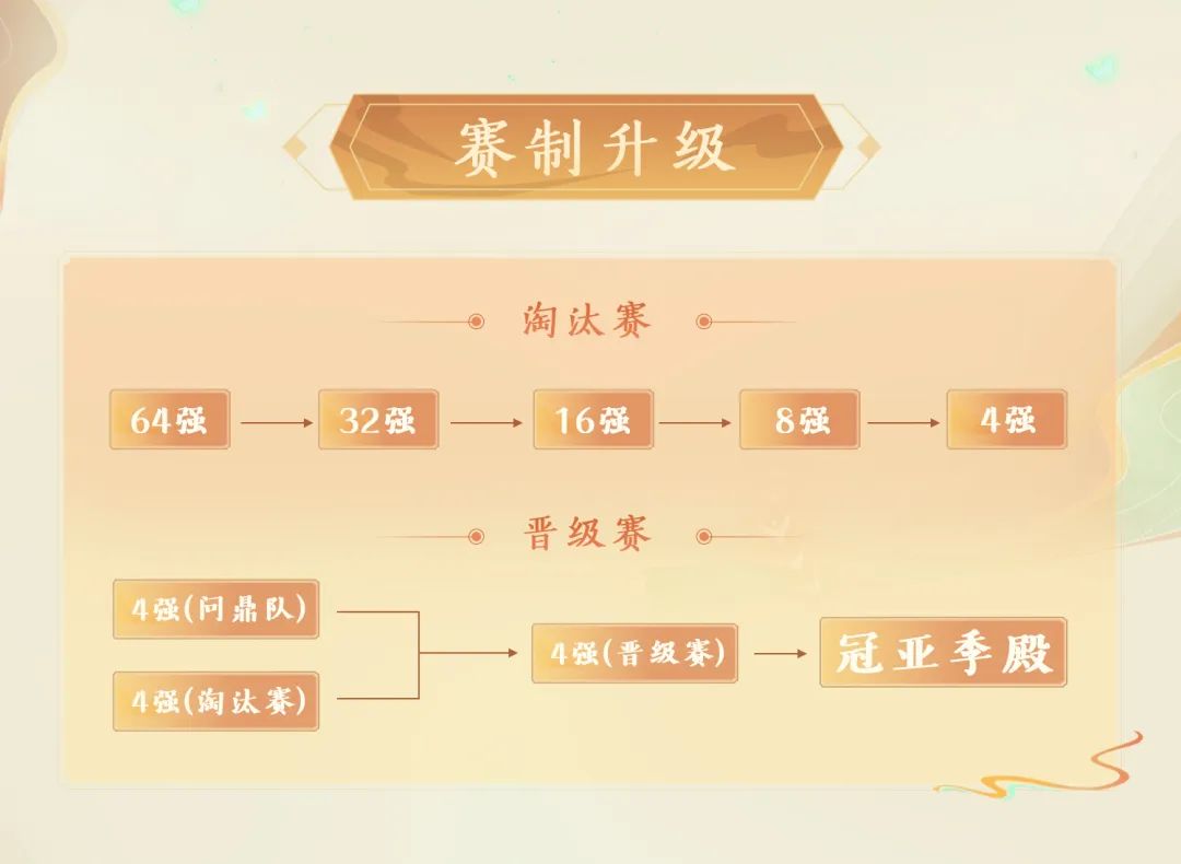 第二十一届群雄逐鹿争霸赛明日打响，谁将获得巅峰赛S5的最终席位？