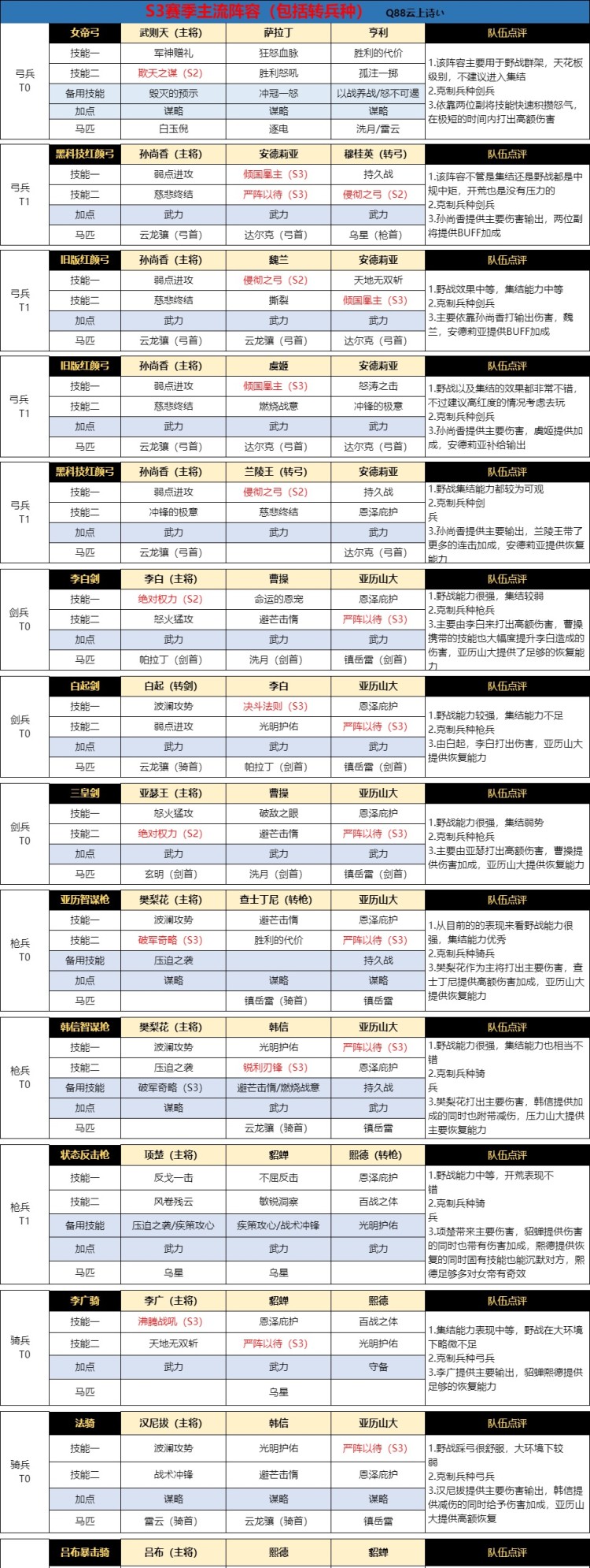 重返帝国S3主流阵容