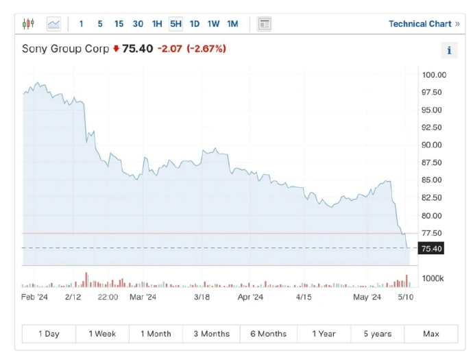 游戏资讯：《小猫咪大城市》发售48小时销量破10万；索尼的股价一周下跌近10%