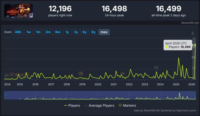 Steam运营13年游戏更新焕发又一春 在线人数暴涨突破纪录