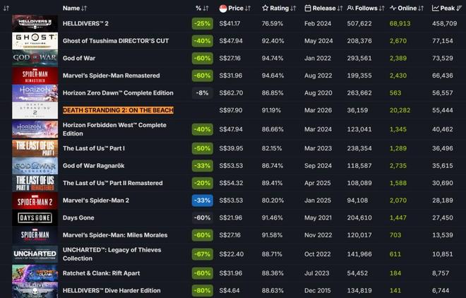 《死亡搁浅2》Steam好评如潮 在线峰值是1代游戏两倍