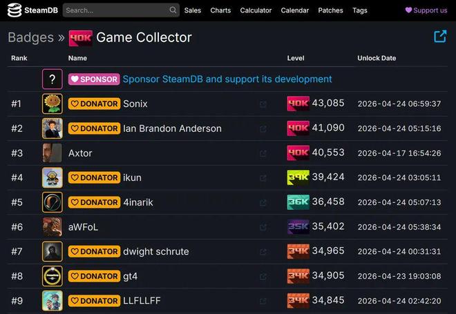 Steam游戏数量全球第一玩家来自上海 库存价值500万