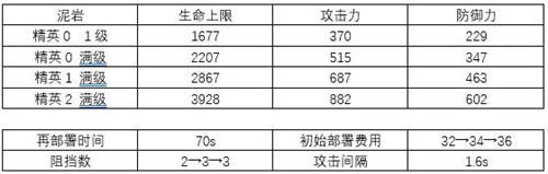 明日方舟泥岩值得练吗 明日方舟泥岩强度解析