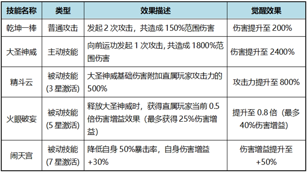 【伙伴搭配攻略】悟空：极致输出，战场主宰