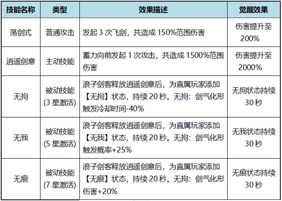 【伙伴搭配攻略】浪子剑客：专注于普攻体系的辅助型伙伴