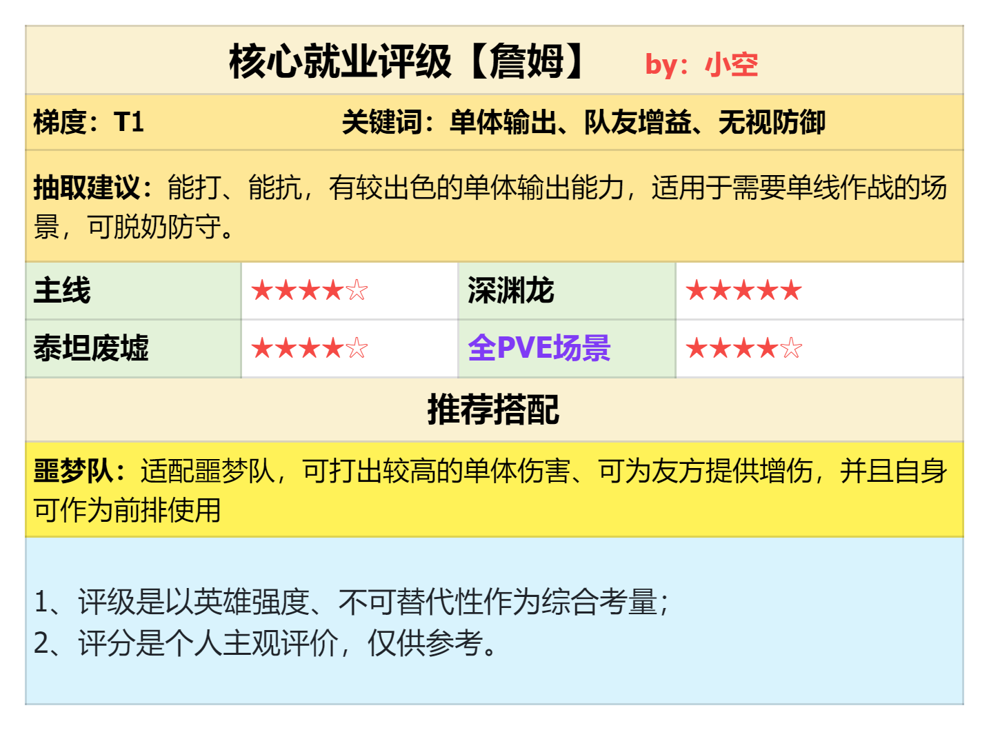 《潮汐守望者》攻防兼备、单体输出！联动英雄詹姆强度测评