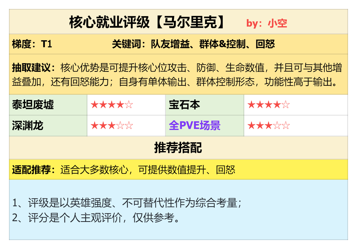 《潮汐守望者》强力挂件、核辅兼备！马尔里克强度测评