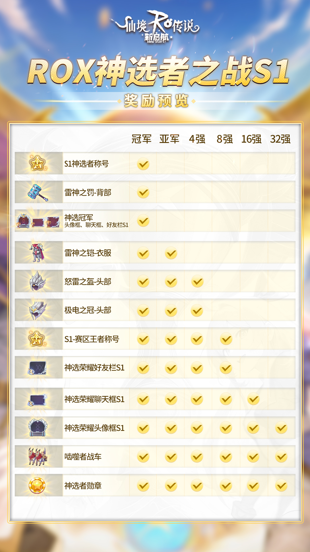 赛事预热 | 巅峰对决，豪礼狂飙！神选者之战S1奖励揭晓！