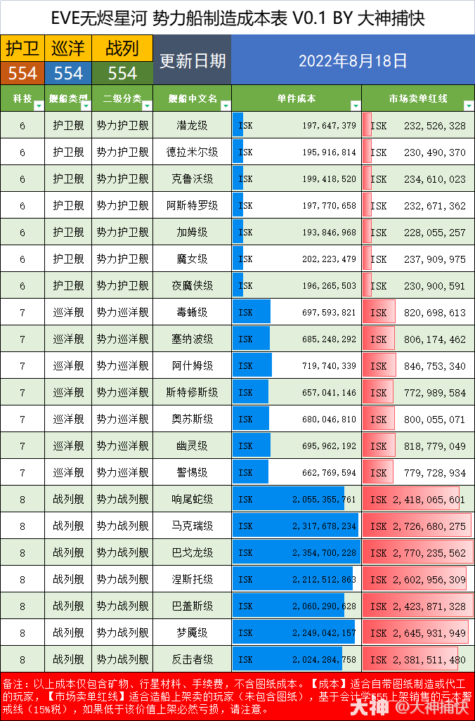旗舰、建筑、各类舰船成本一览表