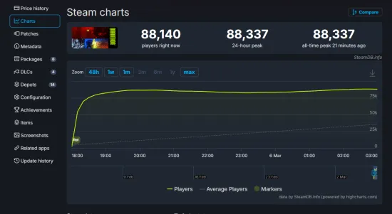 Bungie新作《失落星船：马拉松》Steam首线峰值超8.8万！获特别好评！