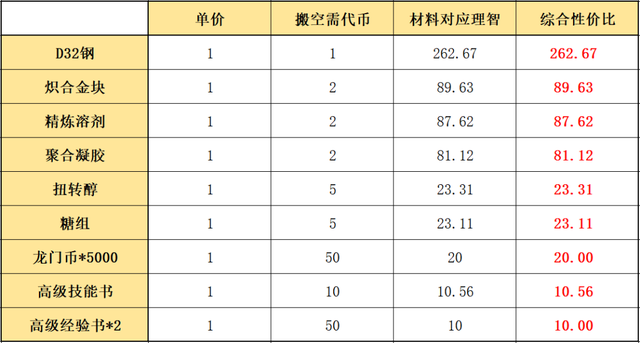 明日方舟：「将进酒」简要兑换指南