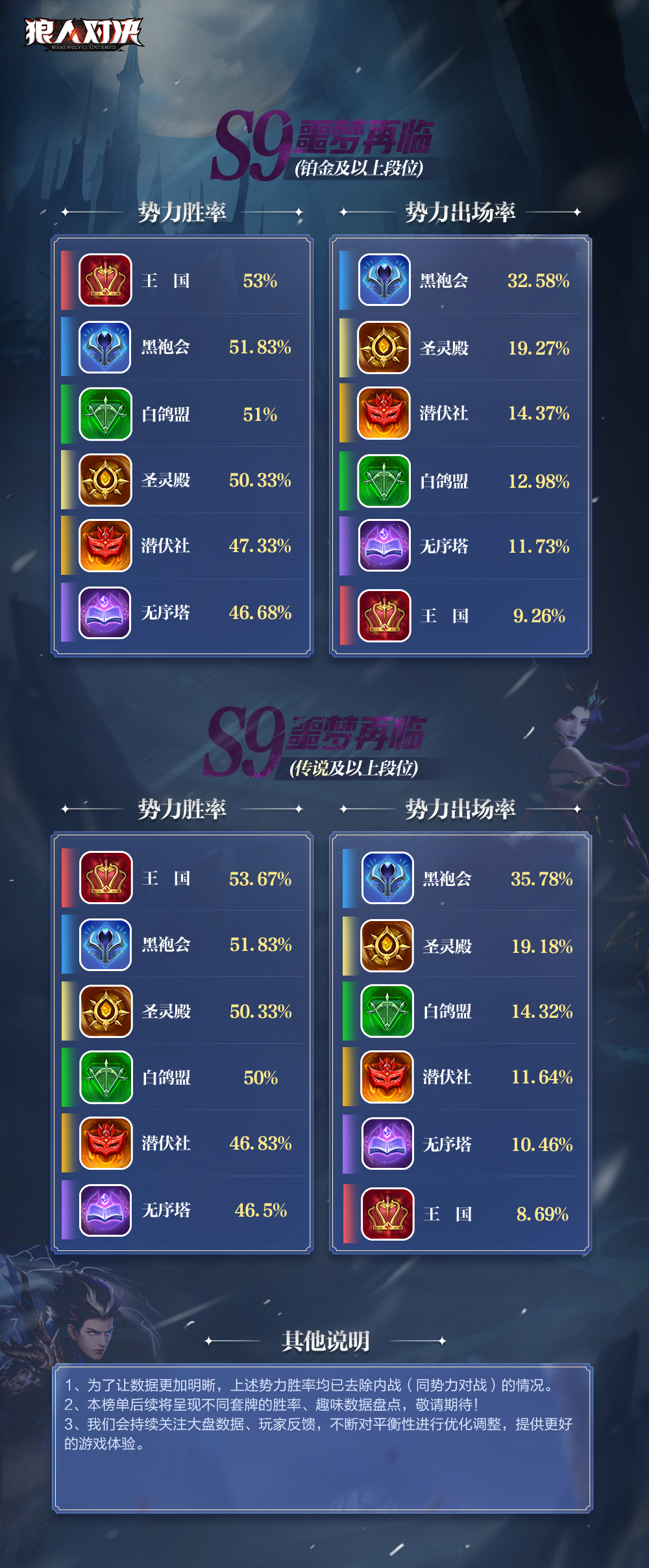 【盘点】S9噩梦再临赛季大盘点