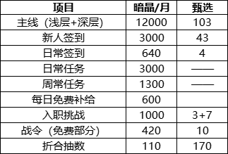 【行界】行界抽卡资源统计	