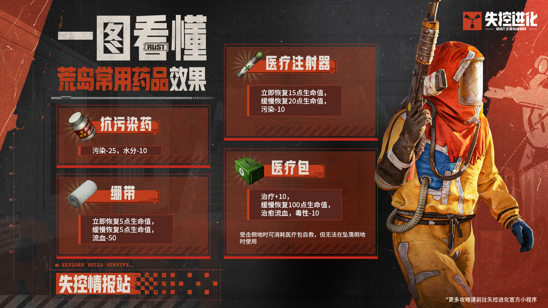 别等受伤才后悔，荒岛药品妙用一篇说清！