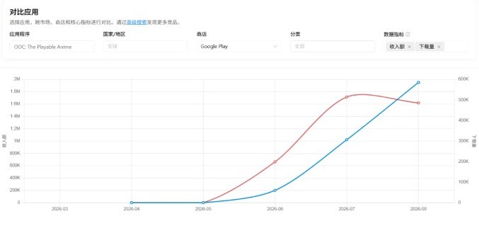 年收入1亿美元！AI游戏大佬OOC是什么来头？
